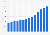 Net sales of Costco worldwide from 2011 to 2024 (in million U.S. dollars)