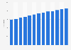 Number of Costco warehouses worldwide from 2011 to 2023