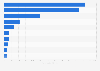 Largest providers of Exchange Traded Funds (ETFs) in the United States as of June 2024, by assets under management (in billion U.S. dollars)