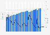 Total employment and the unemployment rate in the United States from 1980 to 2023, with projections until 2029