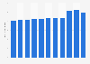 Death rate in the United States from 2012 to 2022 (in deaths per 1,000 inhabitants)