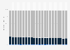 Value added to gross domestic product across economic sectors in the United States from 2000 to 2021 (as a share of GDP)