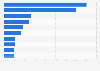 Leading export partners of Japan in 2023