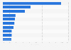 Leading import partners for Japan in 2023