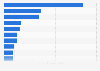 Number of monthly active users (MAU) of the leading gaming apps in China in May 2022 (in millions)