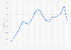 Net sales of the Kellanova worldwide from 2004 to 2023 (in million U.S. dollars)