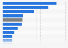 Percentage of spending on research and development of total revenue in 2022, by industrial sector