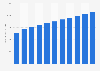 National debt in France from 2019 to 2022, with forecasts up to 2029 (in billion U.S. dollars)