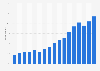 Share of monthly podcast listeners in the United States from 2008 to 2024