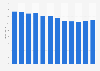 Total telecommunications industry revenue in the United Kingdom (UK) from 2012 to 2023 (in billion GBP)