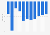 Brazil: Budget balance between 2019 to 2029 in relation to GDP