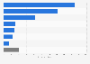 Leading coal exporting countries worldwide in 2022 (in million short tons)