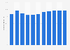 Brazil: National debt from 2019 to 2029 in relation to gross domestic product (GDP)