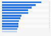 Top-selling artists worldwide as of August 2022, based on certified sales (in million units)