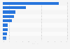 Distribution of platinum demand worldwide in 2024, by end use sector