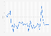 Canada: Inflation rate from 1987 to 2029 (compared to the previous year)