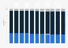 India: Age distribution from 2012 to 2022