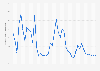 India: Inflation rate from 1987 to 2029 (compared to the previous year)