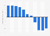 Russia: Population growth from 2013 to 2023 (compared to the previous year)