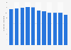 Russia: Fertility rate from 2012 to 2022