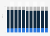 Russia: Age distribution from 2012 to 2022