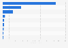 Solar photovoltaic capacity worldwide in 2023, by region (in megawatts)