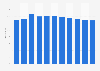 Russia: Share of global gross domestic product (GDP) adjusted for Purchasing Power Parity (PPP) from 2019 to 2029