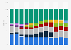 Share of smartphone shipments worldwide from 2012 to 2023, by vendor