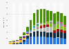 Global smartphone shipments from 2007 to 2023, by vendor (in million units)