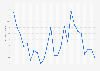 Manufacturing Purchasing Managers' Index (PMI) in the United States from October 2022 to October 2024 (50 = no change)