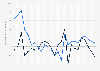 Monthly inflation rate in China from November 2022 to November 2024