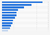 Leading Android apps in the Google Play Store worldwide in June 2023, by revenue (in million U.S. dollars)