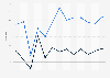 Quarterly gross domestic product (GDP) growth rate in China Q3 2021-Q3 2024