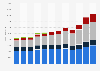 L'Oréal S.A. - worldwide revenue by division from 2012 to 2023 (in million euros)