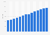 Number of Aldi stores in the United States from 2011 to 2024