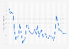 Australia: Inflation rate from 1987 to 2029 (compared to the previous year)