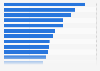 The world's leading billionaires as of July 2024, based on net worth (in billion U.S. dollars)