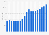 Revenue of the publisher Penguin Random House from 2005 to 2023 (in million euros)