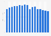 TV advertising spending in the United States from 2011 to 2027 (in billion U.S. dollars)