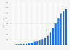 Revenue of Netflix from 2002 to 2023 (in million U.S. dollars)