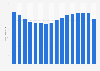 Revenue generated by Springer Nature from 2007 to 2022 (in million euros)