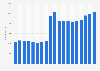 Number of employees of Penguin Random House from 2005 to 2023