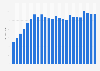 Number of monthly active users on PlayStation Network (PSN) worldwide as of October 2024 (in millions)