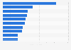 2024 ranking of the global leading chemical companies based on revenue (in billion U.S. dollars)