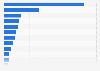 Major barley producers worldwide in 2023/2024, by country* (in million metric tons)