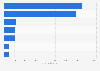 Fine art auction revenue of selected leading auction houses worldwide in 2023 (in million U.S. dollars)