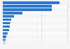 Ranking of the major source countries of refugees as of 2022