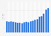 Universal Music Group's revenue from 2004 to 2023 (in billion euros)