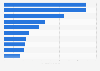 Brand value of the most valuable telecom brands worldwide in 2023 (in billion U.S. dollars)