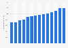 Apparent cement consumption in the United States from 2010 to 2023 (in 1,000 metric tons)